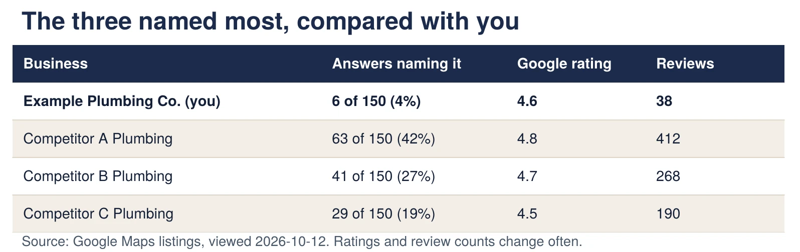 How you compare with them: an excerpt from page 3 of the sample report