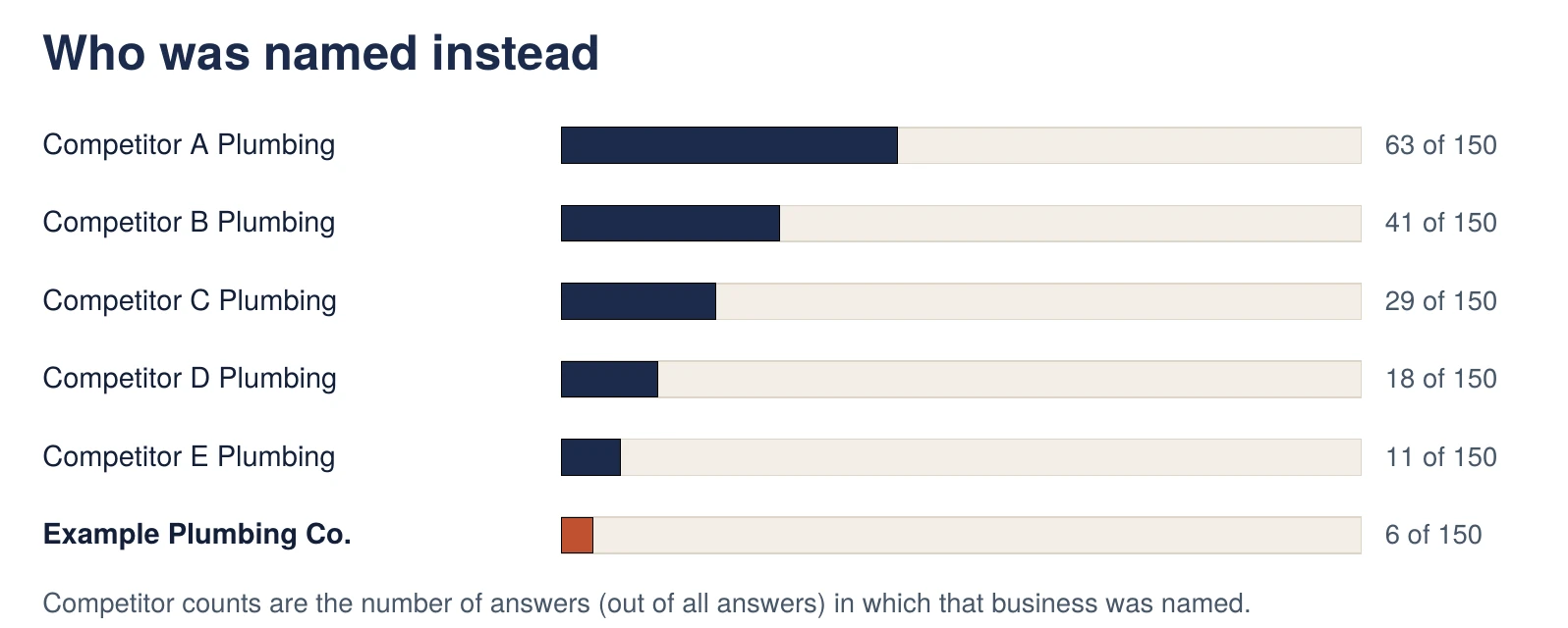 Who customers are sent to instead: an excerpt from page 2 of the sample report
