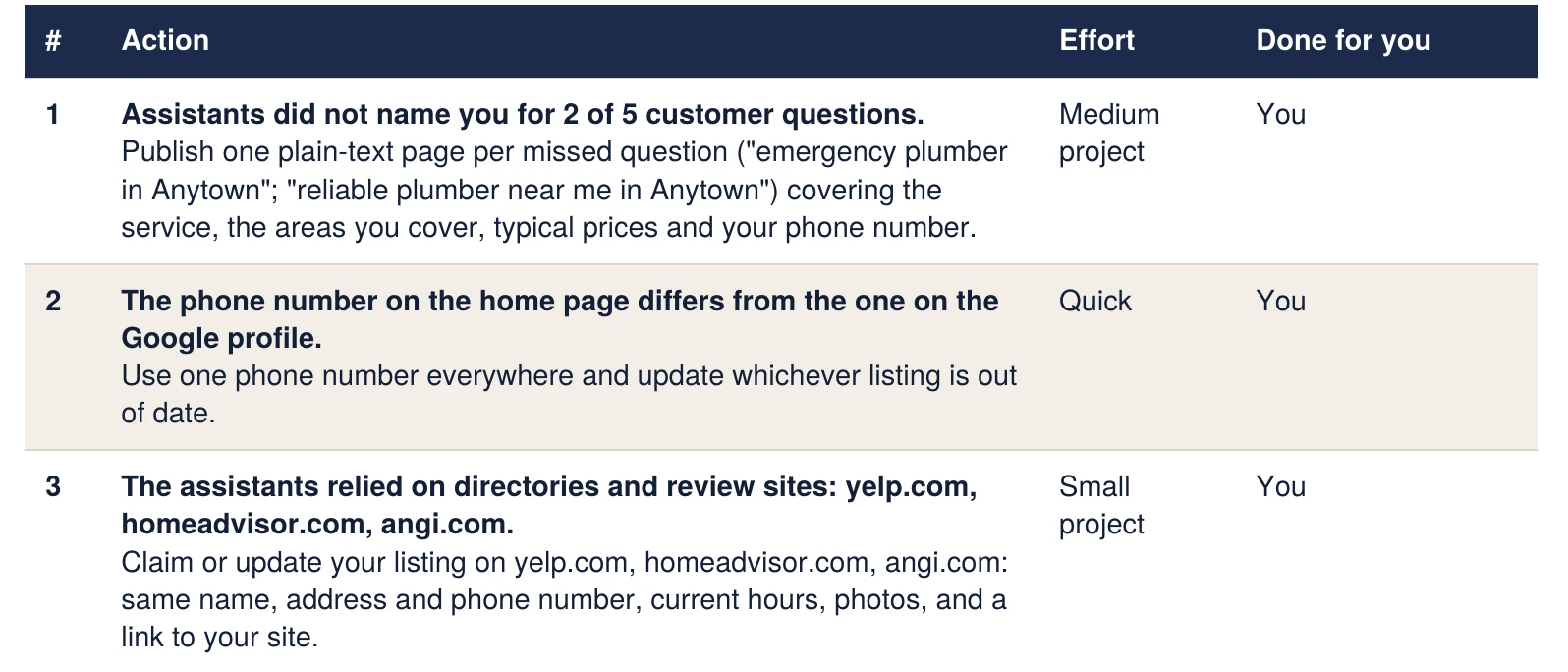 What to fix first, in order: an excerpt from page 5 of the sample report